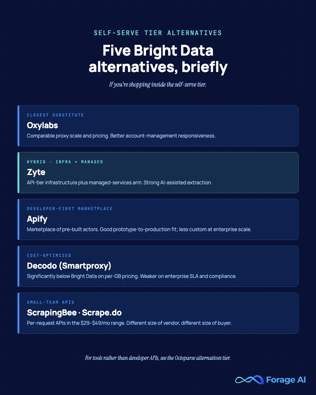 Five Bright Data alternatives compared: Oxylabs, Zyte, Apify, Decodo (formerly Smartproxy), and ScrapingBee with Scrape.do