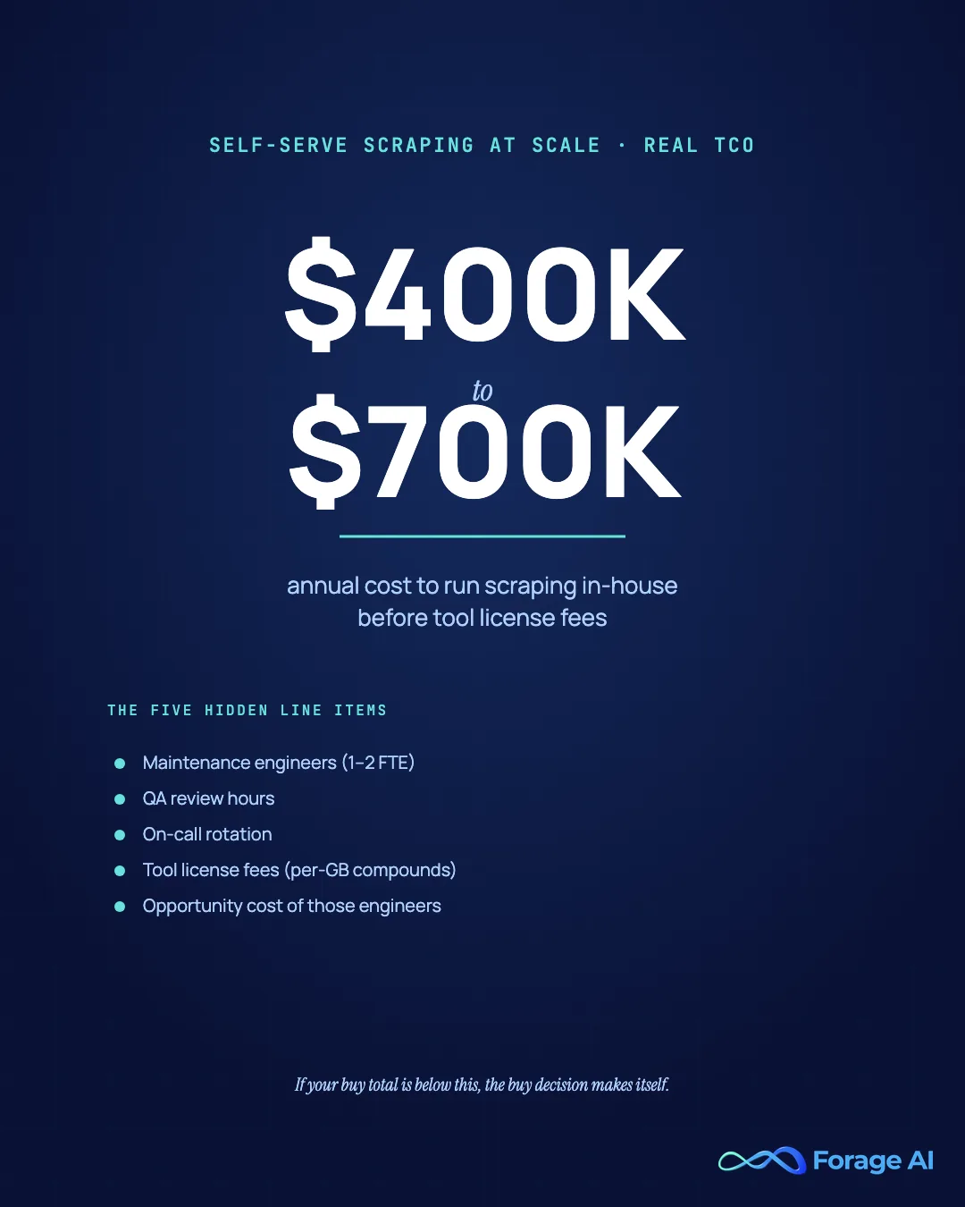 TCO stat card showing self-serve scraping at scale costs $400K to $700K annually with five hidden line items
