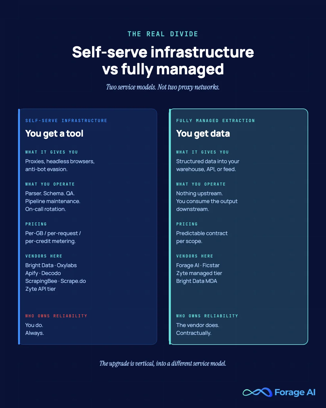 The architectural divide between self-serve scraping infrastructure and fully managed extraction partners: two service models, not two proxy networks.