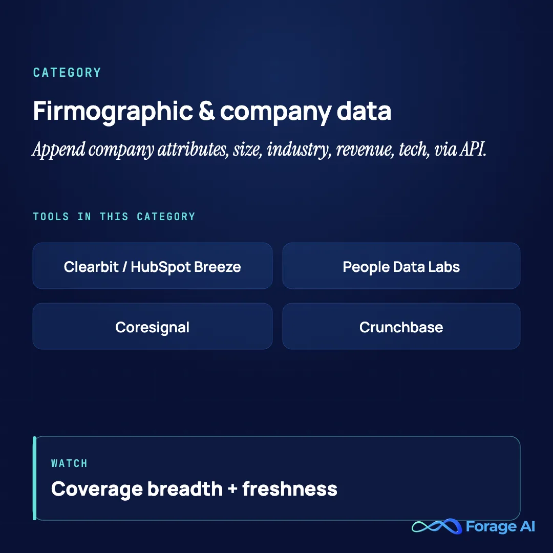 Category summary: firmographic and company-data enrichment tools (Clearbit/HubSpot Breeze, People Data Labs, Coresignal, Crunchbase), best judged on coverage breadth and freshness.