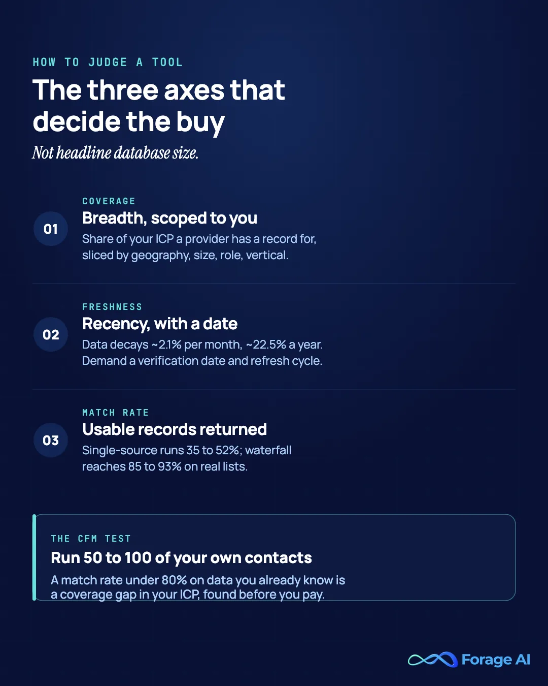 Infographic of the three B2B data enrichment evaluation axes: coverage (breadth scoped to your ICP), freshness (recency with a verification date; data decays about 2.1 percent per month, 22.5 percent per year), and match rate (usable records returned; single-source 35 to 52 percent, waterfall 85 to 93 percent), plus the CFM test of running 50 to 100 of your own contacts and treating a match rate under 80 percent as a coverage gap. Source: MIT Sloan, Forage AI.