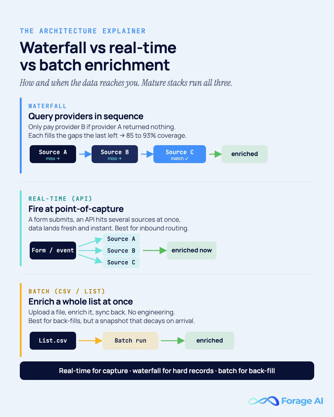 Diagram comparing waterfall, real-time, and batch B2B data enrichment architectures: waterfall queries providers in sequence and only pays the next on a miss, reaching 85 to 93 percent coverage; real-time fires at point-of-capture and hits several sources in parallel for instant fresh data; batch enriches a whole uploaded list at once but produces a point-in-time snapshot that decays on arrival. The footer rule is real-time for capture, waterfall for hard records, batch for back-fill.