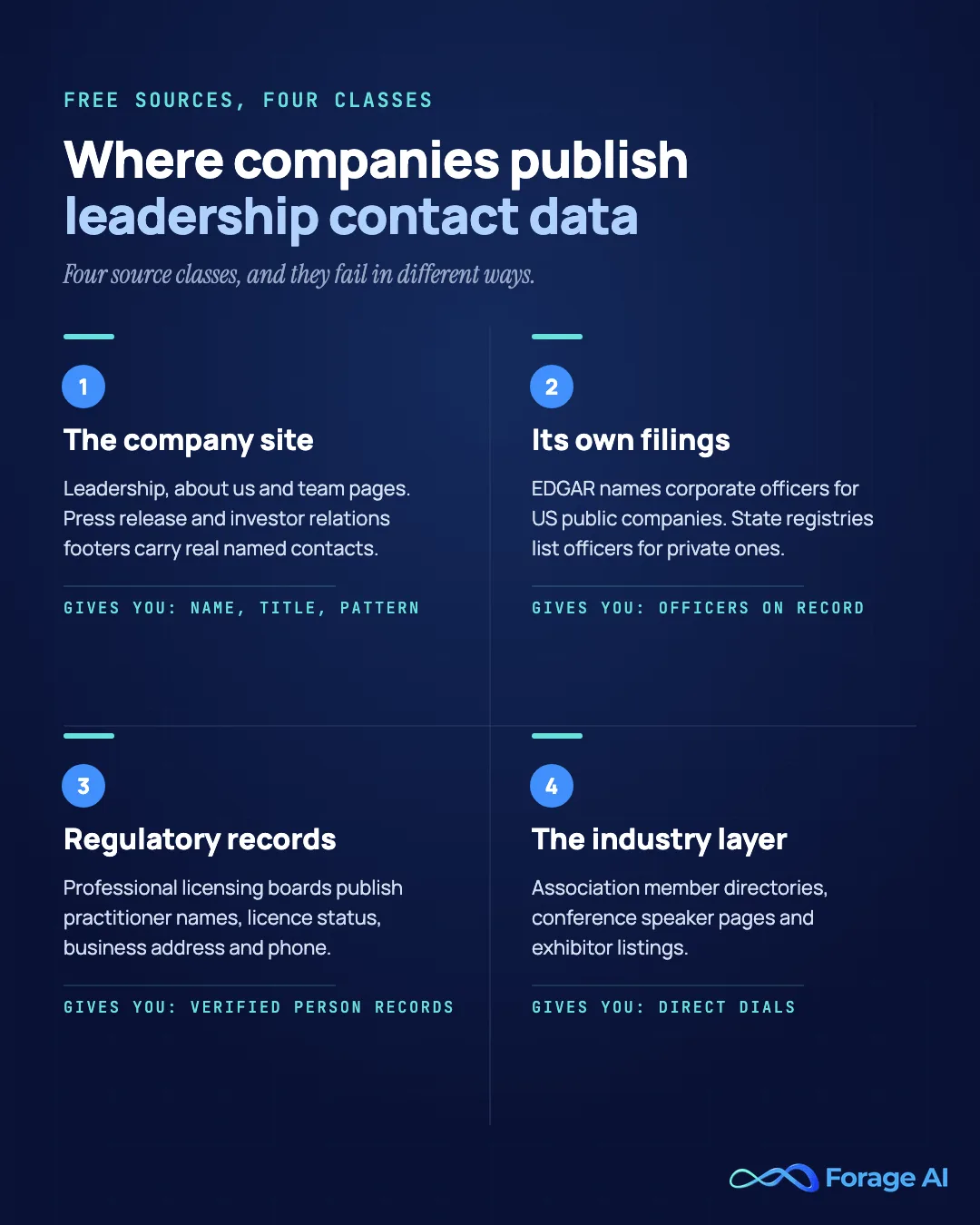 Four classes of public source for leadership contact data: the company site, its own filings, regulatory records, and the industry layer of association directories and conference listings.