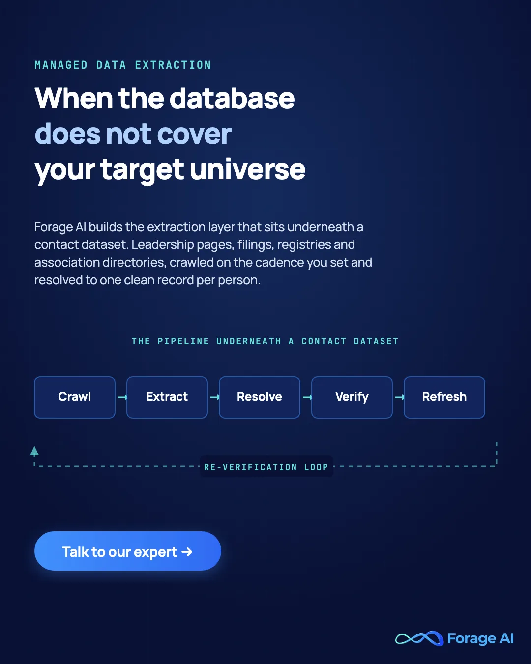 Forage AI builds the extraction layer underneath a contact dataset: crawl, extract, resolve, verify, refresh, on a cadence you set.