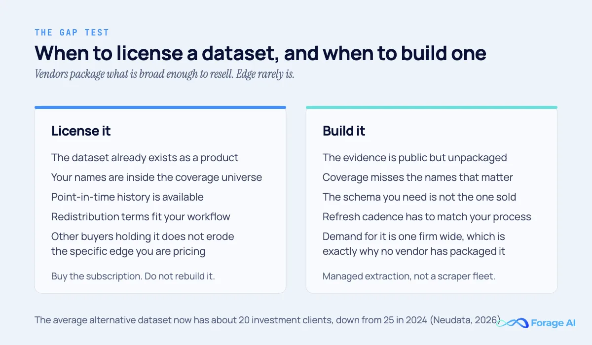 Side by side comparison of when to license an investment dataset versus when to build one, based on coverage, schema, refresh cadence and how widely the dataset is already held