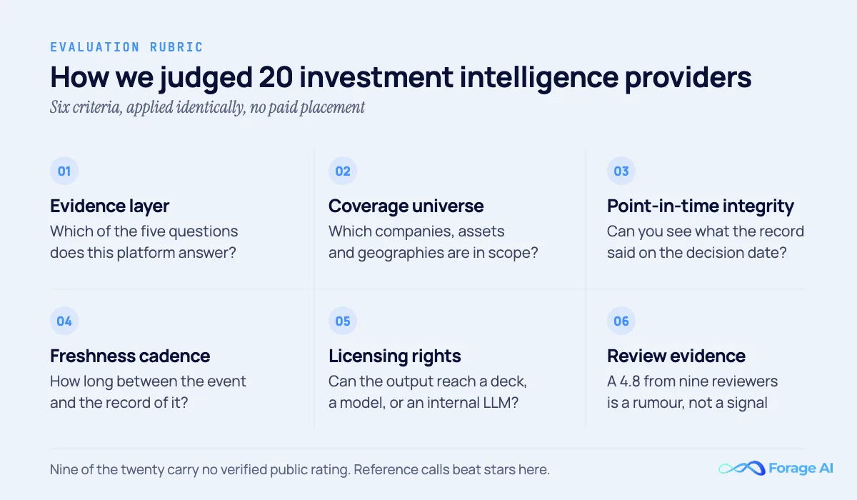 Six criteria used to evaluate investment intelligence providers: evidence layer, coverage universe, point-in-time integrity, freshness cadence, licensing rights and review evidence