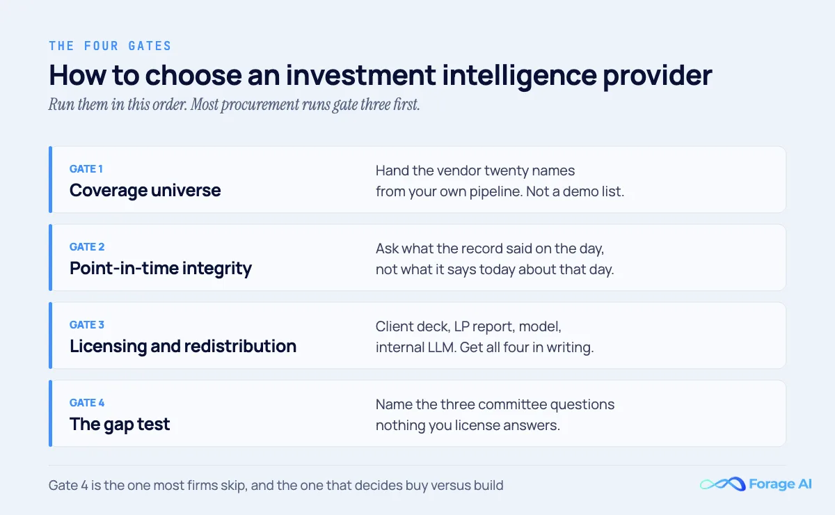 The four gates for choosing an investment intelligence provider: coverage universe, point-in-time integrity, licensing and redistribution, and the gap test